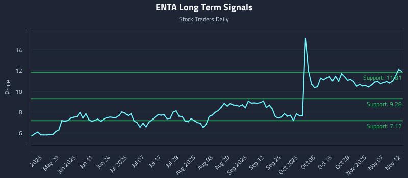 ENTA Long Term Analysis for November 12 2025 ENTA Long Term Analysis for November 12 2025