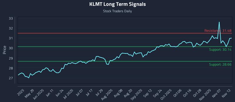 KLMT Long Term Analysis for November 12 2025 KLMT Long Term Analysis for November 12 2025