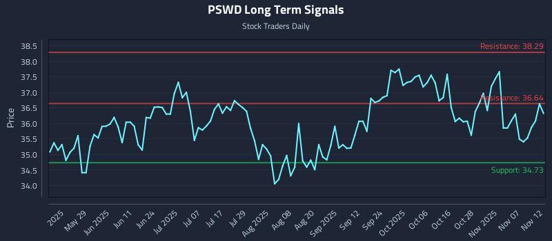 PSWD Long Term Analysis for November 12 2025