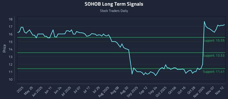 SOHOB Long Term Analysis for November 12 2025 SOHOB Long Term Analysis for November 12 2025