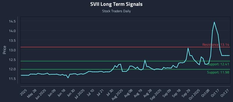 SVII Long Term Analysis for November 12 2025 SVII Long Term Analysis for November 12 2025