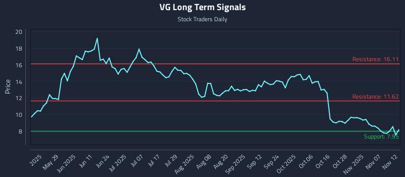 VG Long Term Analysis for November 12 2025 VG Long Term Analysis for November 12 2025