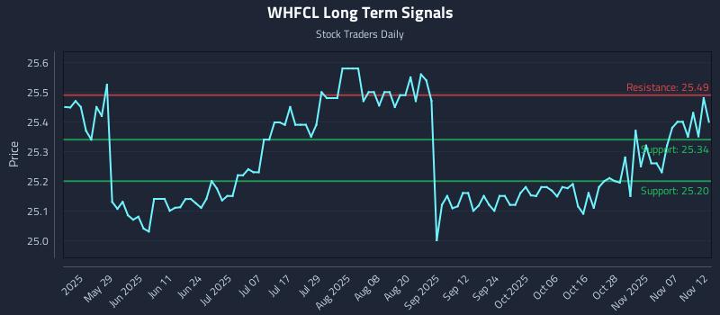 WHFCL Long Term Analysis for November 12 2025