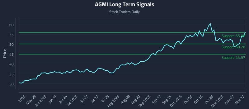 AGMI Long Term Analysis for November 12 2025 AGMI Long Term Analysis for November 12 2025