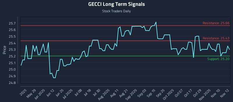 GECCI Long Term Analysis for November 12 2025
