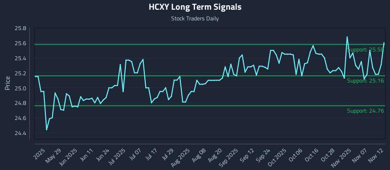 HCXY Long Term Analysis for November 12 2025