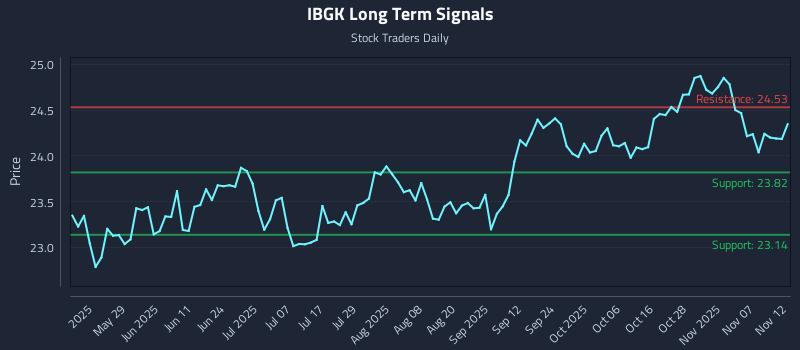 IBGK Long Term Analysis for November 12 2025 IBGK Long Term Analysis for November 12 2025