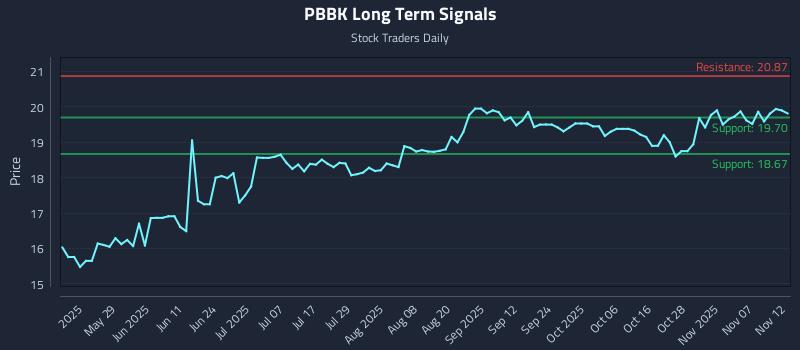 PBBK Long Term Analysis for November 12 2025 PBBK Long Term Analysis for November 12 2025