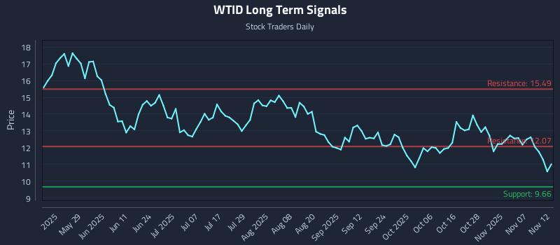 WTID Long Term Analysis for November 12 2025 WTID Long Term Analysis for November 12 2025