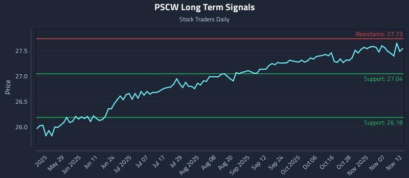 PSCW Long Term Analysis for November 12 2025 PSCW Long Term Analysis for November 12 2025