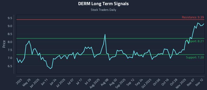 DERM Long Term Analysis for November 12 2025 DERM Long Term Analysis for November 12 2025