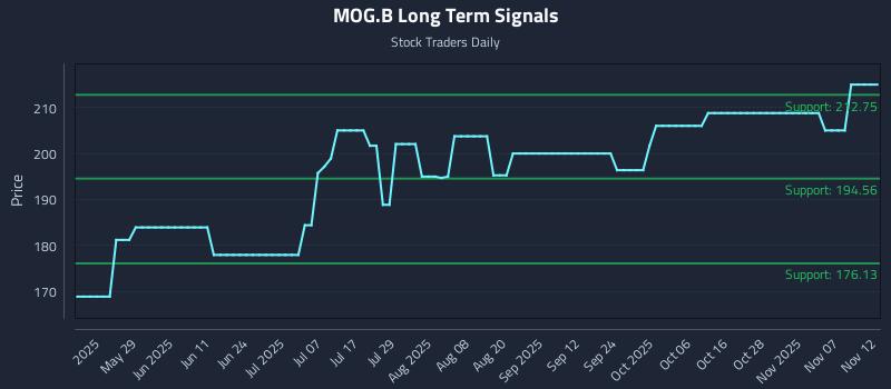MOG.B Long Term Analysis for November 12 2025 MOG.B Long Term Analysis for November 12 2025