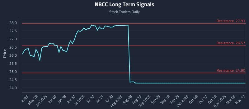 NBCC Long Term Analysis for November 12 2025