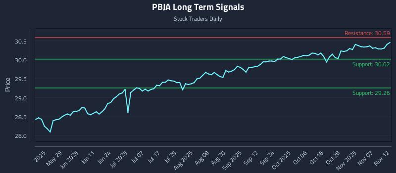 PBJA Long Term Analysis for November 12 2025