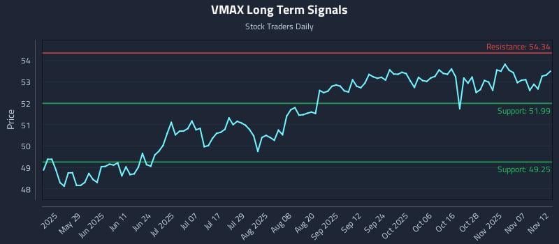VMAX Long Term Analysis for November 12 2025