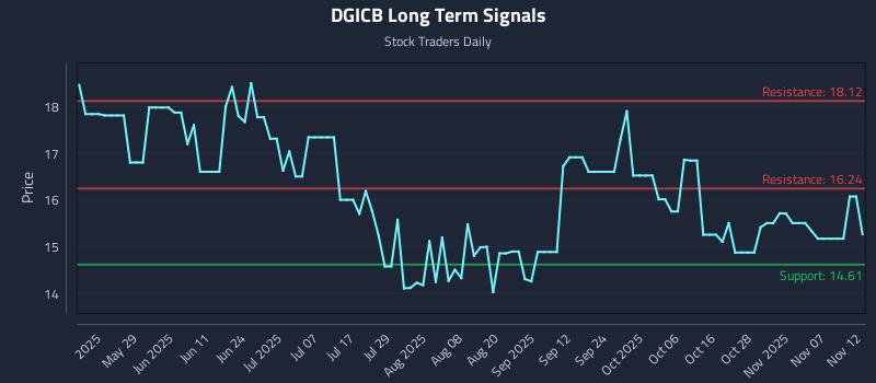 DGICB Long Term Analysis for November 12 2025