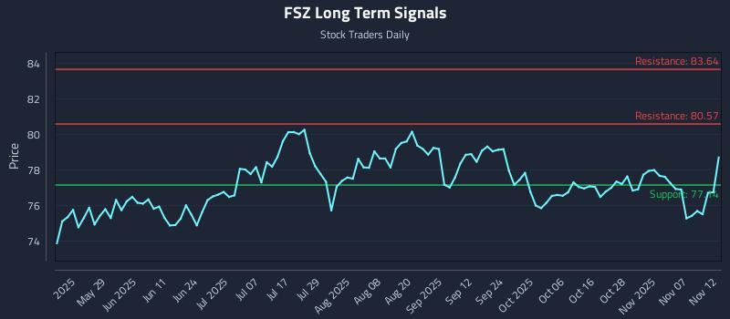 FSZ Long Term Analysis for November 12 2025 FSZ Long Term Analysis for November 12 2025