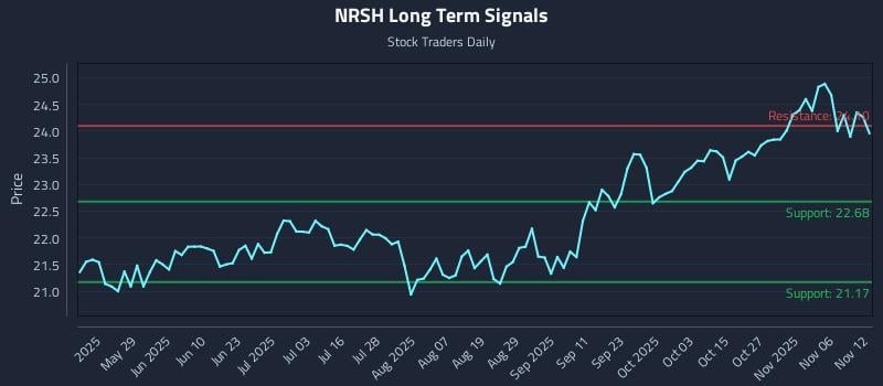 NRSH Long Term Analysis for November 12 2025 NRSH Long Term Analysis for November 12 2025