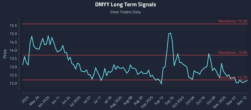 DMYY Long Term Analysis for November 12 2025 DMYY Long Term Analysis for November 12 2025