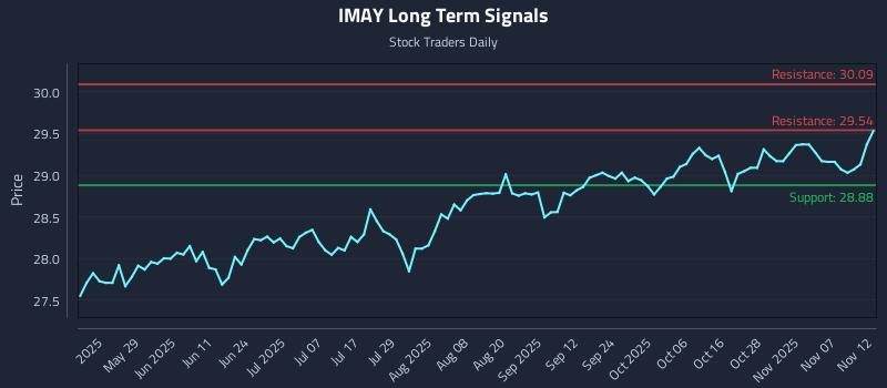 IMAY Long Term Analysis for November 12 2025 IMAY Long Term Analysis for November 12 2025