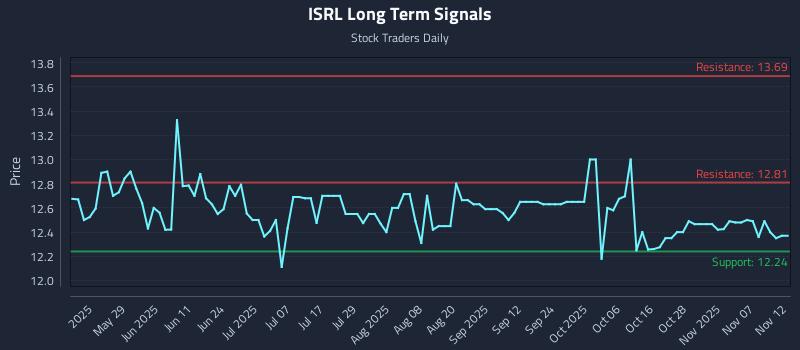 ISRL Long Term Analysis for November 12 2025