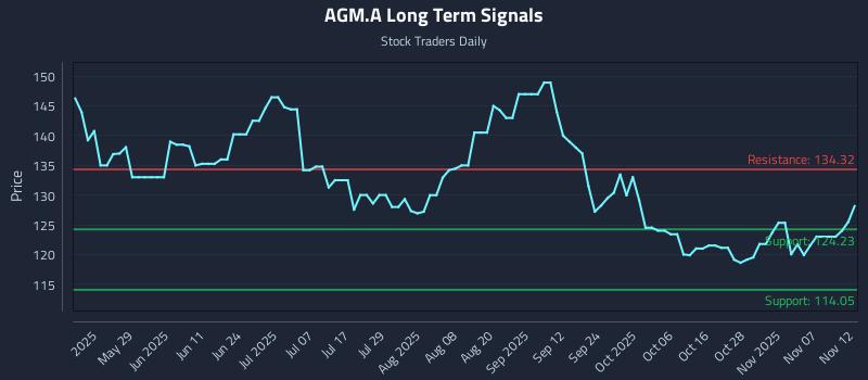 AGM.A Long Term Analysis for November 12 2025