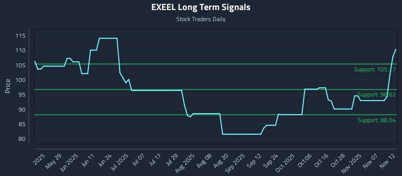 EXEEL Long Term Analysis for November 12 2025 EXEEL Long Term Analysis for November 12 2025