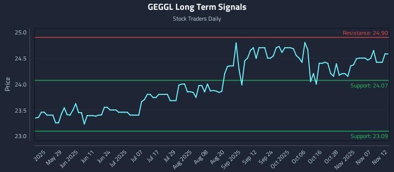 GEGGL Long Term Analysis for November 12 2025