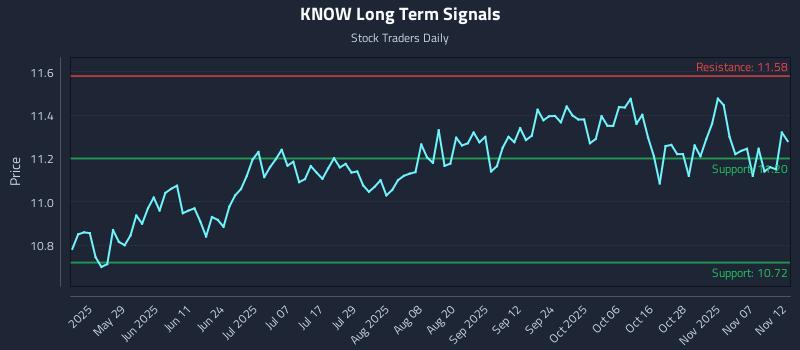 KNOW Long Term Analysis for November 12 2025