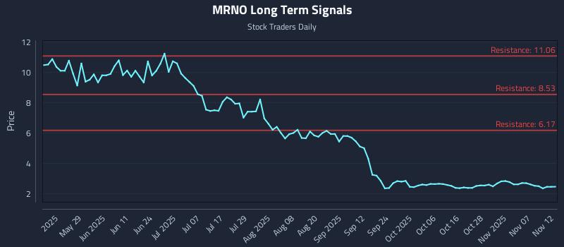 MRNO Long Term Analysis for November 12 2025 MRNO Long Term Analysis for November 12 2025