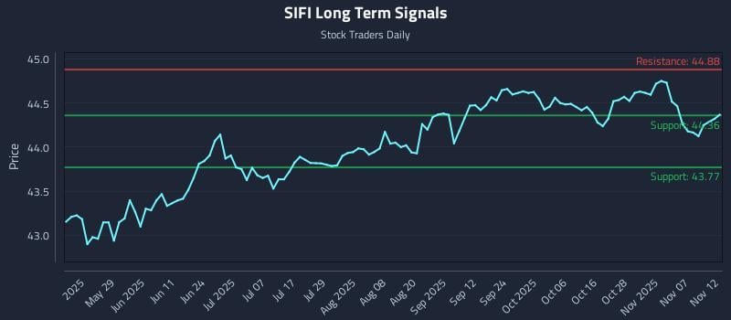 SIFI Long Term Analysis for November 12 2025 SIFI Long Term Analysis for November 12 2025