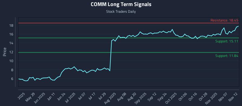 COMM Long Term Analysis for November 12 2025 COMM Long Term Analysis for November 12 2025