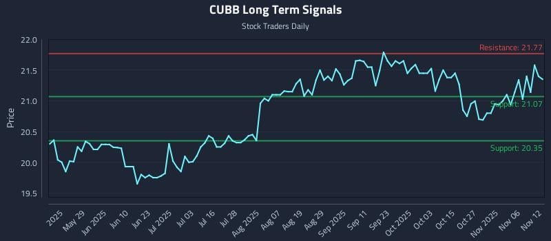CUBB Long Term Analysis for November 12 2025 CUBB Long Term Analysis for November 12 2025