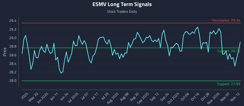 ESMV Long Term Analysis for November 12 2025