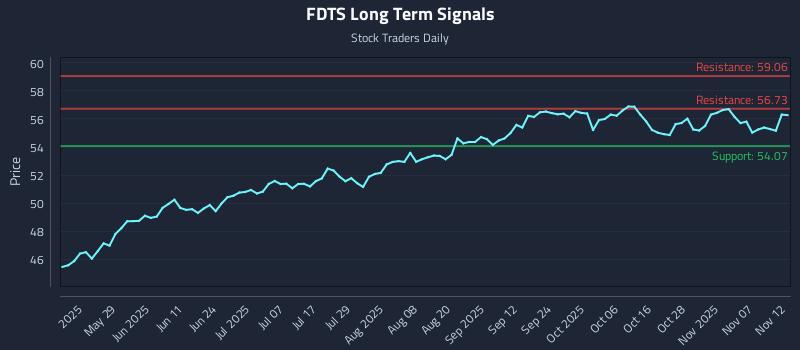 FDTS Long Term Analysis for November 12 2025