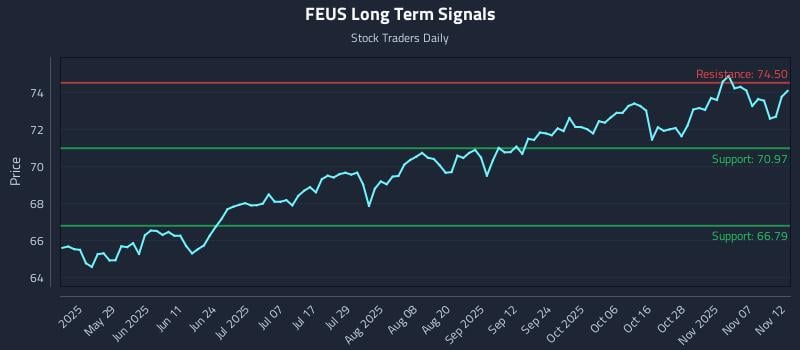 FEUS Long Term Analysis for November 12 2025