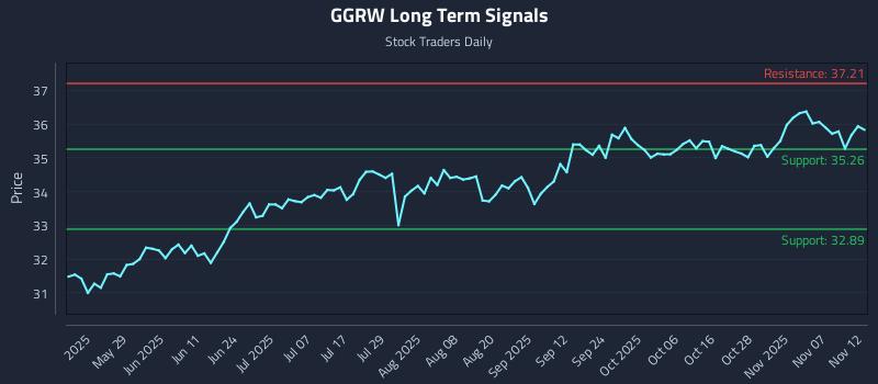 GGRW Long Term Analysis for November 12 2025 GGRW Long Term Analysis for November 12 2025