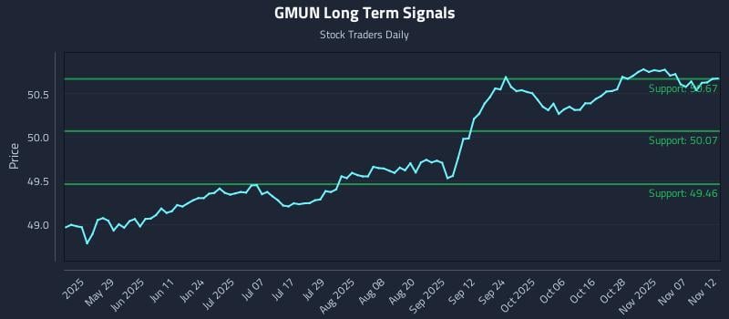 GMUN Long Term Analysis for November 12 2025
