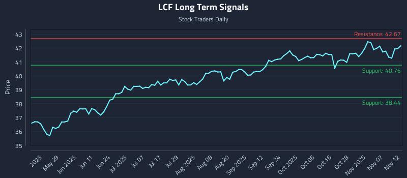 LCF Long Term Analysis for November 12 2025
