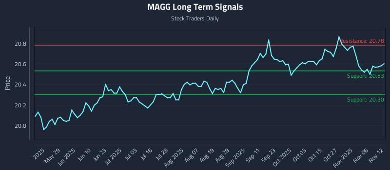 MAGG Long Term Analysis for November 12 2025