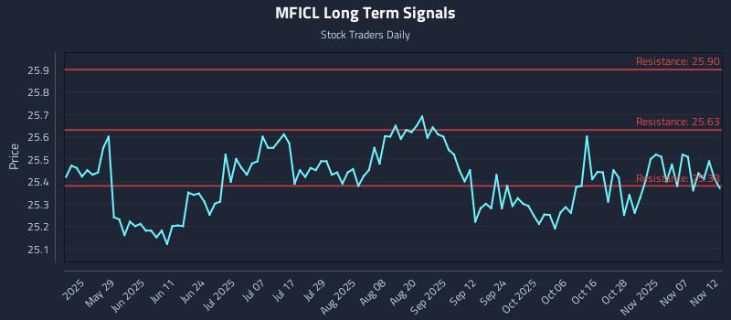 MFICL Long Term Analysis for November 12 2025