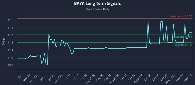 BAYA Long Term Analysis for November 12 2025 BAYA Long Term Analysis for November 12 2025