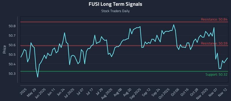 FUSI Long Term Analysis for November 12 2025 FUSI Long Term Analysis for November 12 2025