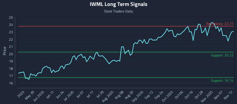 IWML Long Term Analysis for November 12 2025