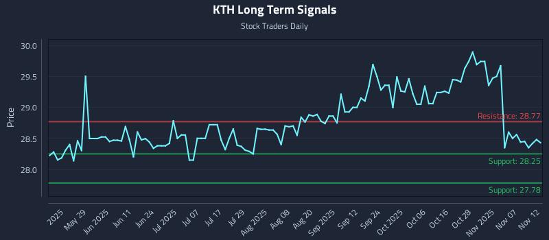 KTH Long Term Analysis for November 12 2025 KTH Long Term Analysis for November 12 2025