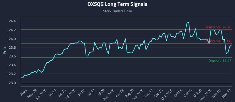 OXSQG Long Term Analysis for November 12 2025