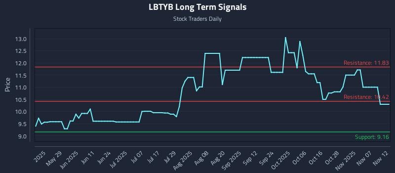 LBTYB Long Term Analysis for November 12 2025 LBTYB Long Term Analysis for November 12 2025