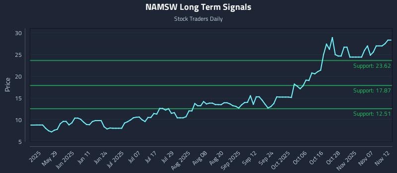 NAMSW Long Term Analysis for November 12 2025 NAMSW Long Term Analysis for November 12 2025