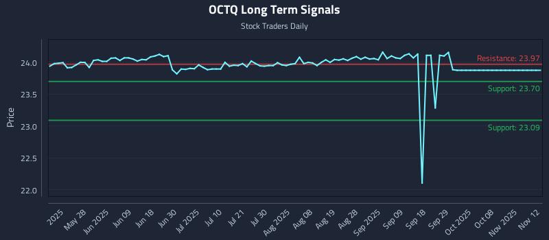 OCTQ Long Term Analysis for November 12 2025
