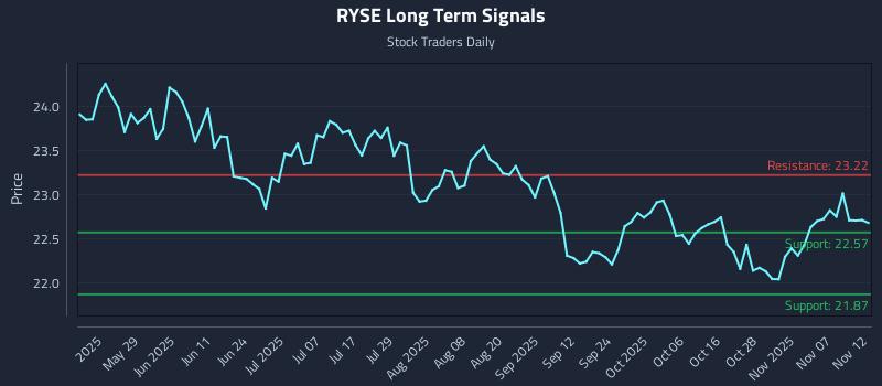 RYSE Long Term Analysis for November 12 2025
